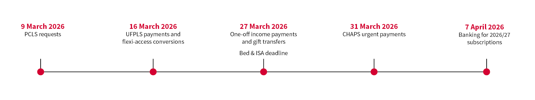 Tax year end timeline