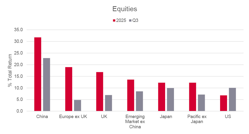 Equities bar graph Q3 2025