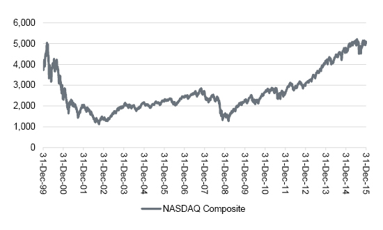 Nasdaq Fall NASDAQ: new dawn or bear trap? | AJ Bell Investcentre