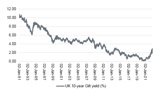 Ten-year gilt yields