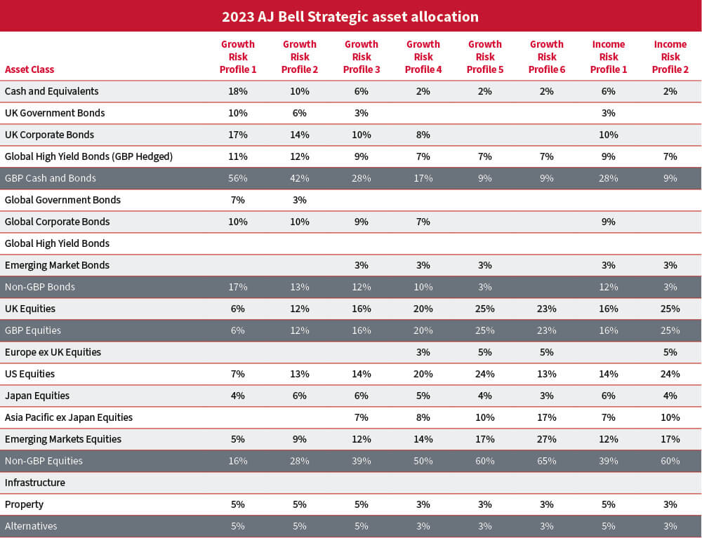 Strategic asset allocation