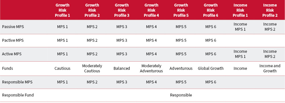 Asset allocation breakdown