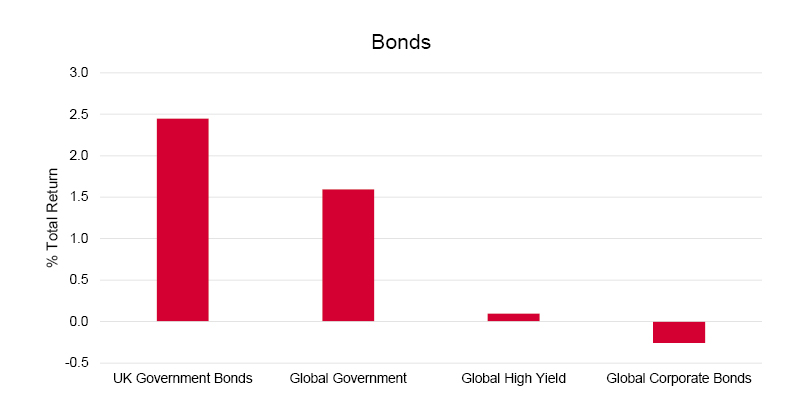 Bonds bar graph q3 2024