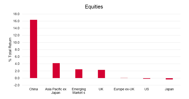Equities bar graph q3 2024