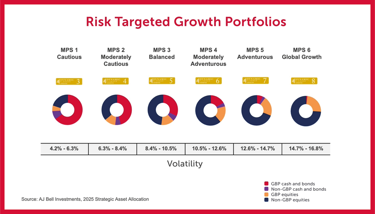 Risk targeted growth portfolios