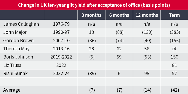 … and the same seems to apply to the gilt market, although the range of outcomes is wide here, too