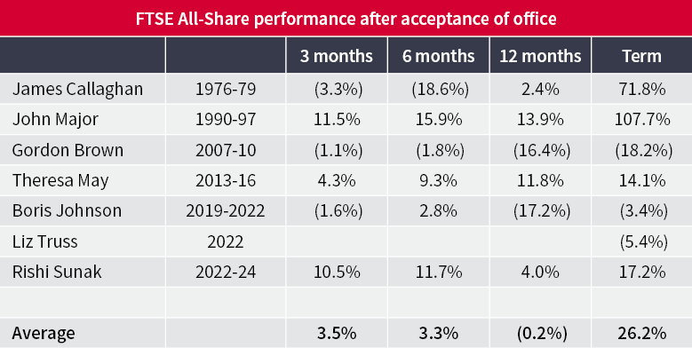 Wider economic and macro issues have tended to determine equity returns than the identity of the PM …