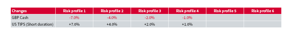 Changes to Funds and MPS portfolio allocations - July 2026