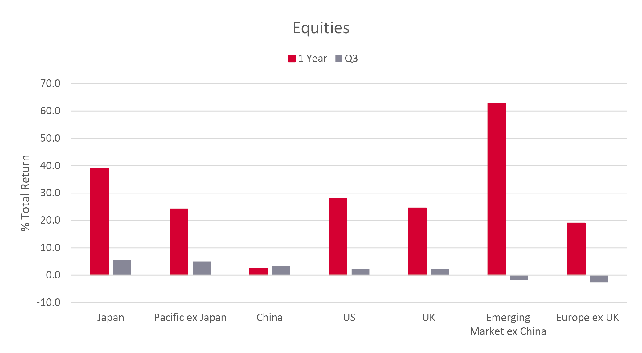 Bonds bar graph Q2 2026