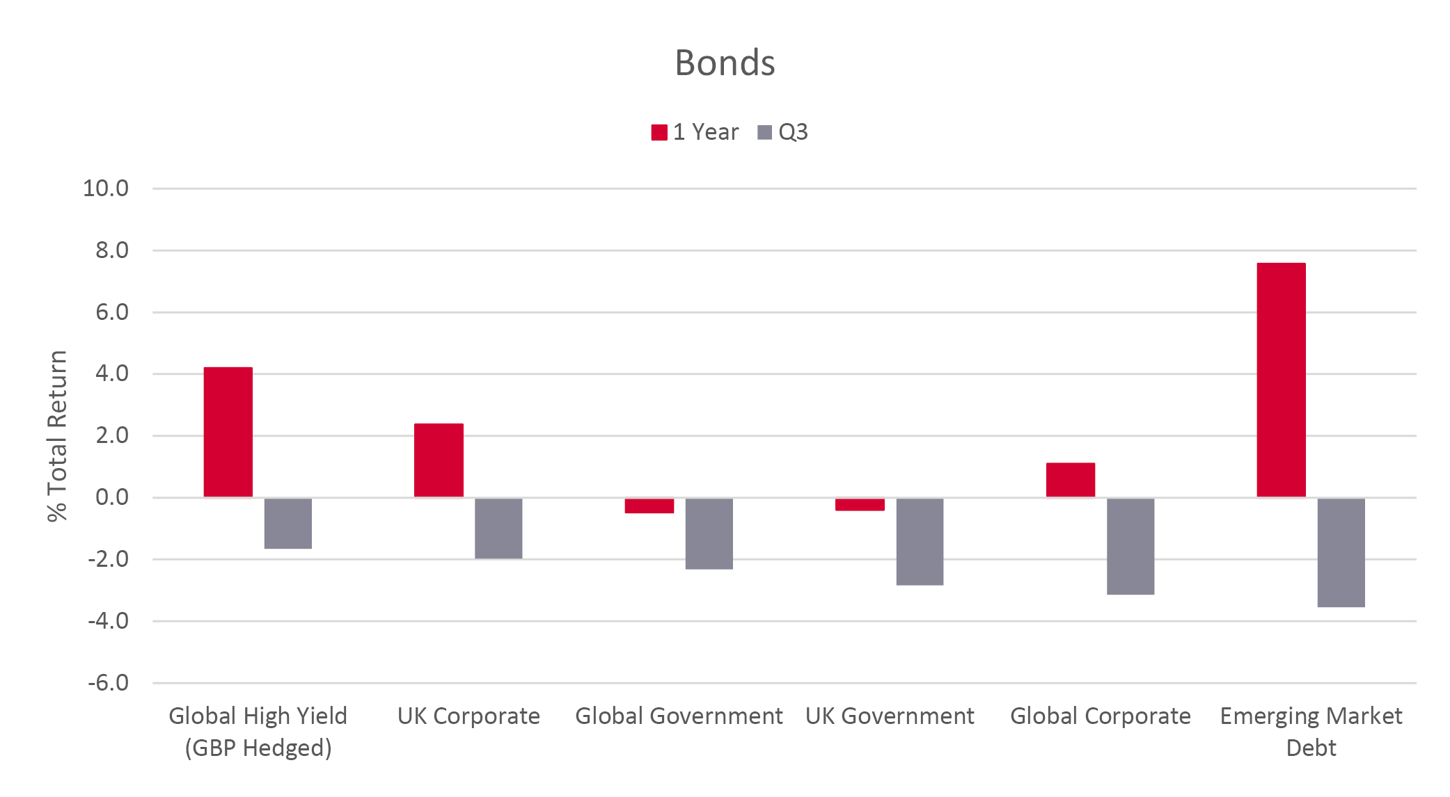 Bonds bar graph Q2 2026