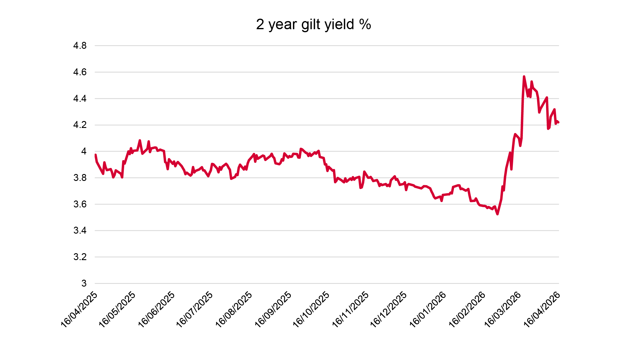 Two year Gilt yield graph