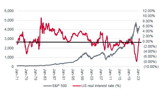 Why real interest rates really matter | AJ Bell Investcentre