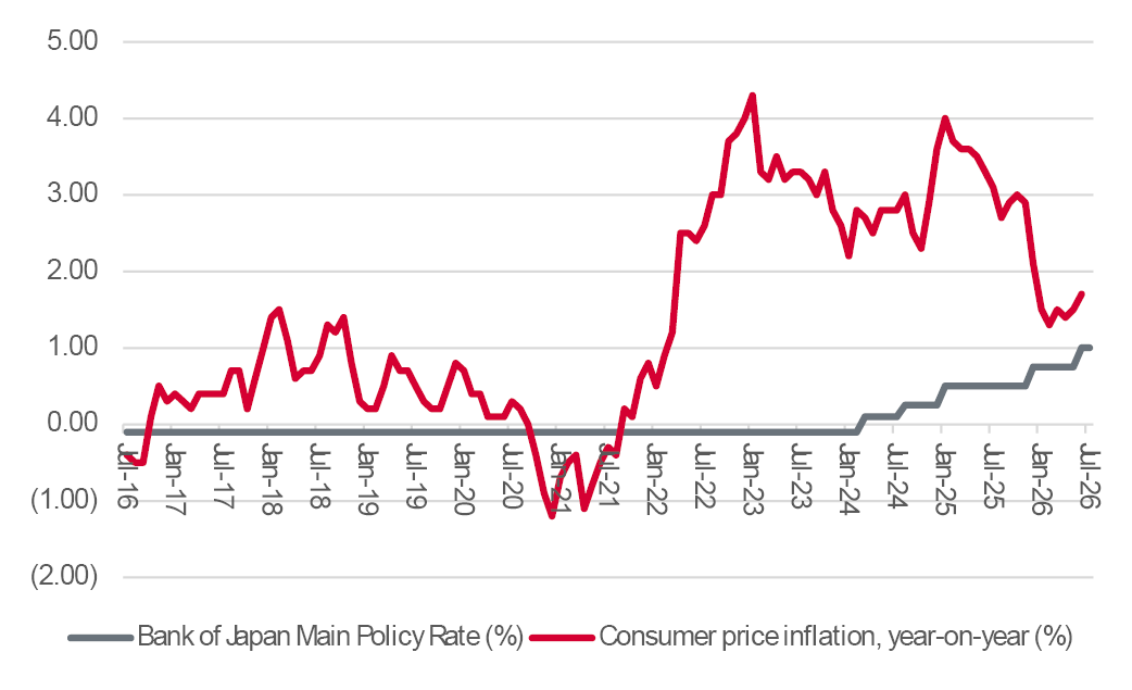 Markets fear the Bank of Japan is acting too slowly to curb inflation