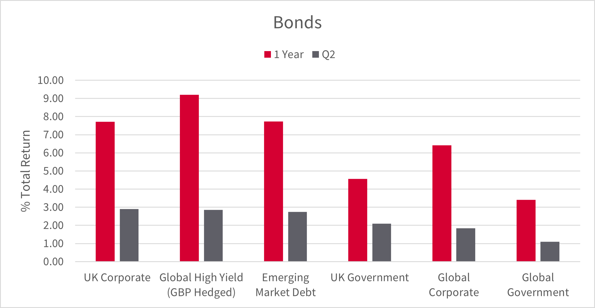 Bonds bar graph Q2 2026