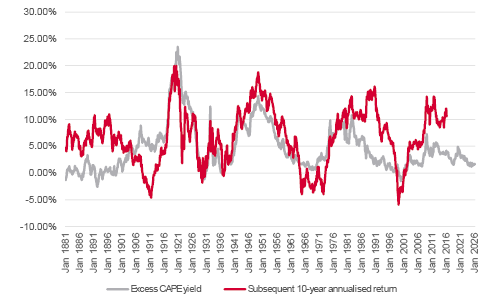 Excess CAPE yield and subsequent 10-year annualised excess returns