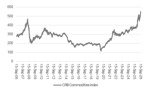 Commodity markets remain buoyant after spending the 2010s in the doldrums
