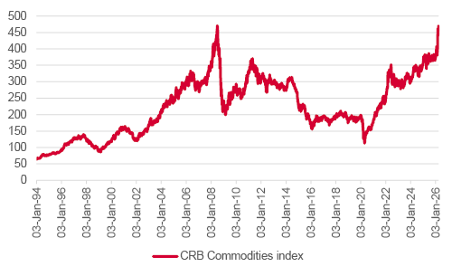 CRB Commodities chart
