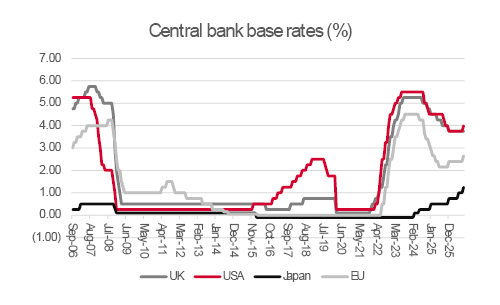 Central banks are moving at moderate speed thus far, but more rate hikes are expected