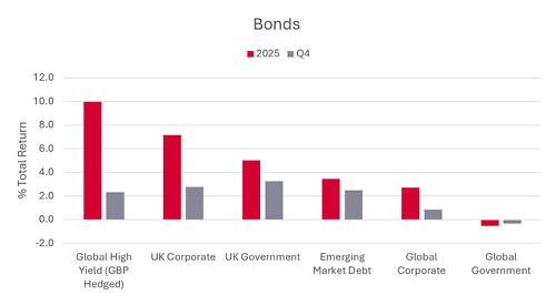 Bonds bar graph Q4 2025