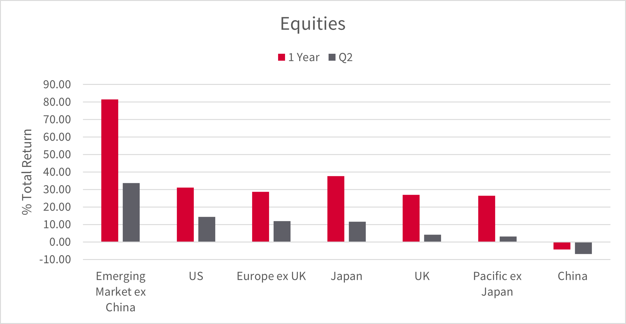Equities bar graph Q2 2026