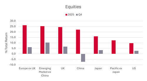 Equties bar graph Q4 2025