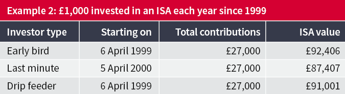 £1000 invested since 1999