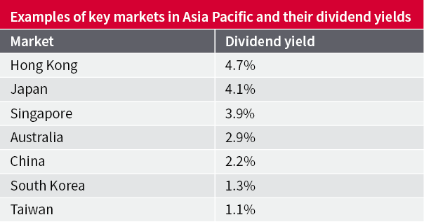 Example of key markets in Asia Pacific