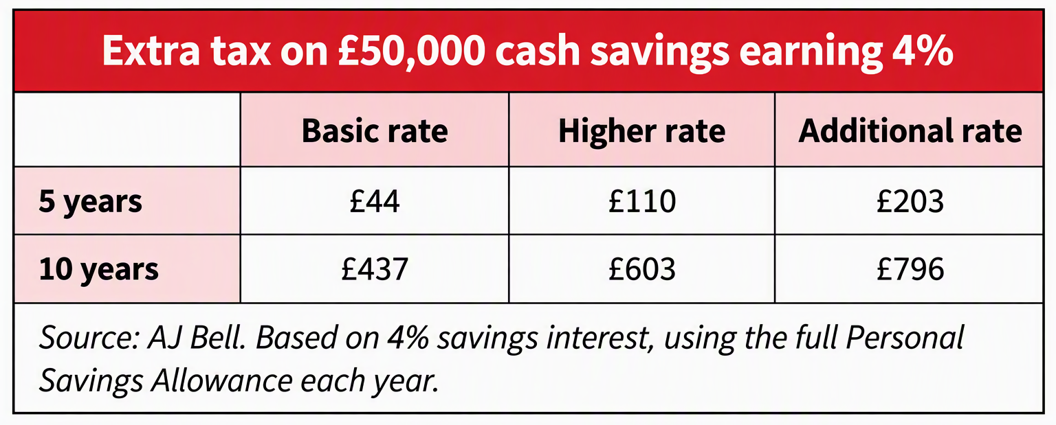 Extra tax on £50,000 cash savings earning 4%