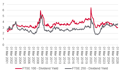 FTSE 100 vs FTSE 250