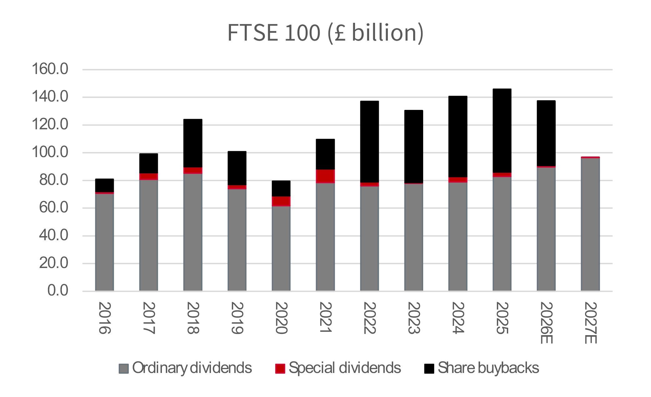 The FTSE 100 does offer additional sources of cash returns