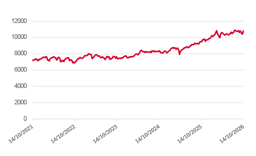 FTSE 100 chart