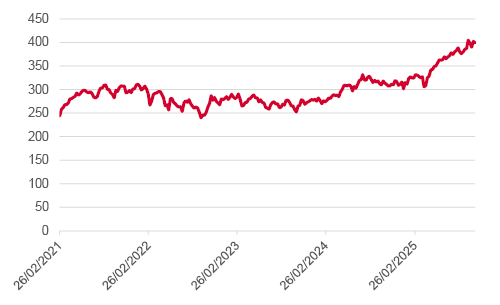 MSCI World Value vs MSCI world growth 2025 chart