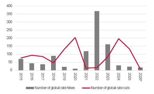 The interest rate cycle looks to be turning upward once more