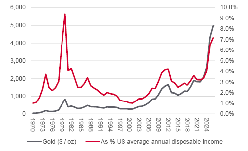 Gold vs disposable income