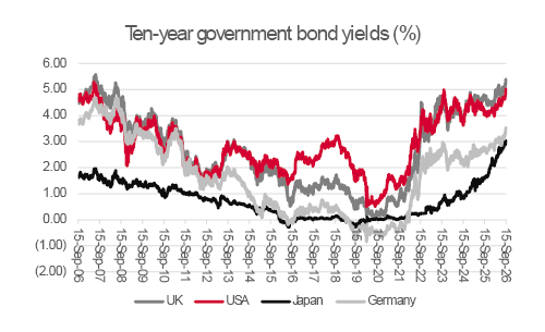 Sovereign benchmark bonds offer more compensation for risk than for nearly two decades