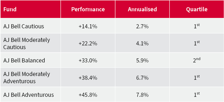 AJ Bell Funds performance