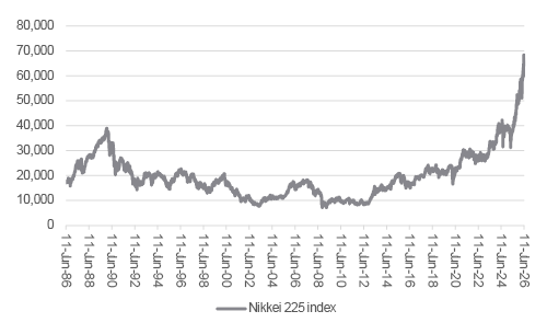 Japanese assets suffered a long bust after the 1980s’ soaraway boom