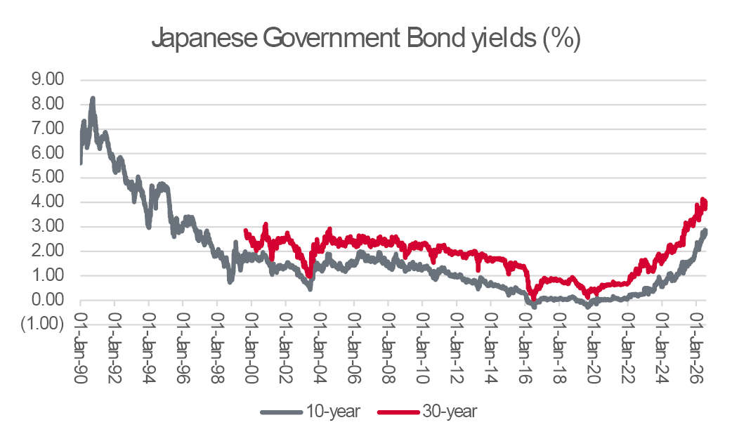 Japanese Government Bond (JGB) yields are rising inexorably