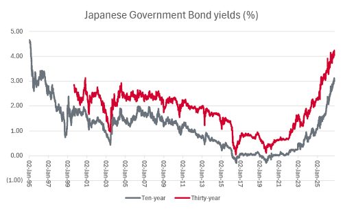 Japanese Government Bond yields continue to surges