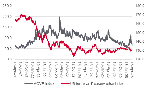 MOVE index vs. US 10-year Treasury price index