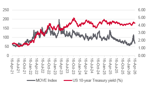 MOVE index vs. US 10-year Treasury yield