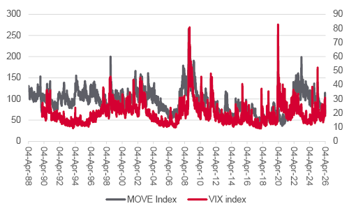 MOVE index vs. US 10-year Treasury price index