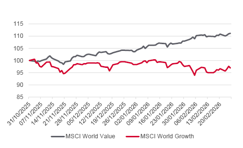 MSCI World Value vs MSCI world growth 2025 chart