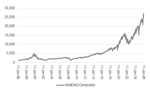 NASDAQ Composite soared, plunged and then roared back after a long doze