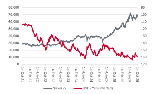 The Nikkei 225 stands near all-time highs and the yen near thirty-six lows