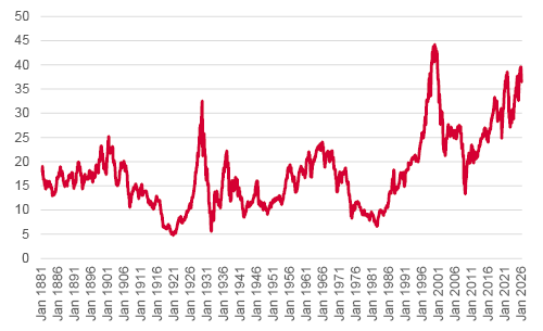 Cyclically adjusted PE ratio is close to all-time highs