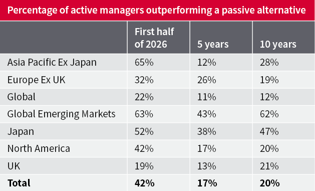 Percentage of active managers outperforming a passive alternative