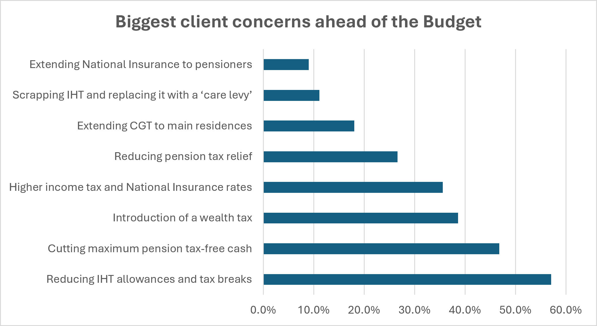 Biggest client concerns ahead of the Budget