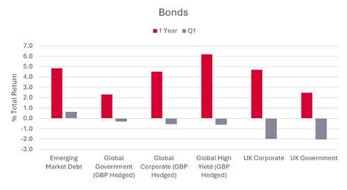 Bonds bar graph Q4 2025