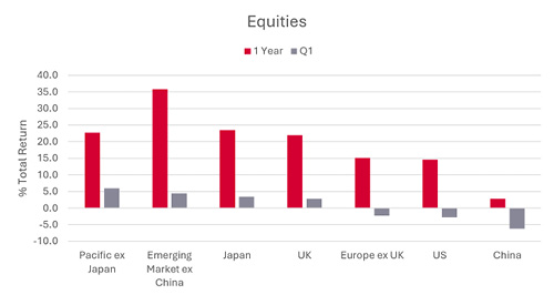 Bonds bar graph Q4 2025